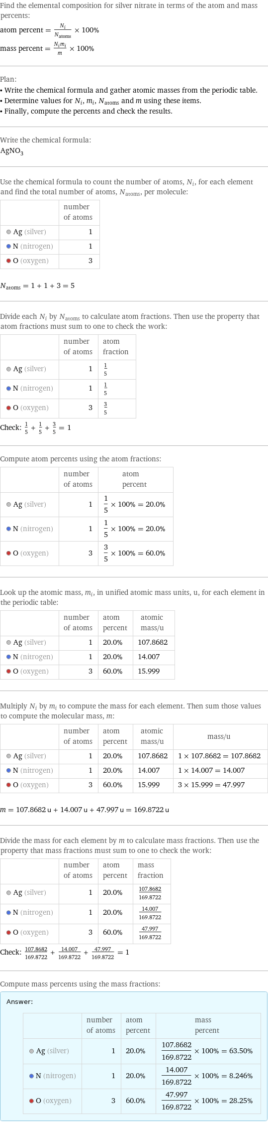 Find the elemental composition for silver nitrate in terms of the atom and mass percents: atom percent = N_i/N_atoms × 100% mass percent = (N_im_i)/m × 100% Plan: • Write the chemical formula and gather atomic masses from the periodic table. • Determine values for N_i, m_i, N_atoms and m using these items. • Finally, compute the percents and check the results. Write the chemical formula: AgNO_3 Use the chemical formula to count the number of atoms, N_i, for each element and find the total number of atoms, N_atoms, per molecule:  | number of atoms  Ag (silver) | 1  N (nitrogen) | 1  O (oxygen) | 3  N_atoms = 1 + 1 + 3 = 5 Divide each N_i by N_atoms to calculate atom fractions. Then use the property that atom fractions must sum to one to check the work:  | number of atoms | atom fraction  Ag (silver) | 1 | 1/5  N (nitrogen) | 1 | 1/5  O (oxygen) | 3 | 3/5 Check: 1/5 + 1/5 + 3/5 = 1 Compute atom percents using the atom fractions:  | number of atoms | atom percent  Ag (silver) | 1 | 1/5 × 100% = 20.0%  N (nitrogen) | 1 | 1/5 × 100% = 20.0%  O (oxygen) | 3 | 3/5 × 100% = 60.0% Look up the atomic mass, m_i, in unified atomic mass units, u, for each element in the periodic table:  | number of atoms | atom percent | atomic mass/u  Ag (silver) | 1 | 20.0% | 107.8682  N (nitrogen) | 1 | 20.0% | 14.007  O (oxygen) | 3 | 60.0% | 15.999 Multiply N_i by m_i to compute the mass for each element. Then sum those values to compute the molecular mass, m:  | number of atoms | atom percent | atomic mass/u | mass/u  Ag (silver) | 1 | 20.0% | 107.8682 | 1 × 107.8682 = 107.8682  N (nitrogen) | 1 | 20.0% | 14.007 | 1 × 14.007 = 14.007  O (oxygen) | 3 | 60.0% | 15.999 | 3 × 15.999 = 47.997  m = 107.8682 u + 14.007 u + 47.997 u = 169.8722 u Divide the mass for each element by m to calculate mass fractions. Then use the property that mass fractions must sum to one to check the work:  | number of atoms | atom percent | mass fraction  Ag (silver) | 1 | 20.0% | 107.8682/169.8722  N (nitrogen) | 1 | 20.0% | 14.007/169.8722  O (oxygen) | 3 | 60.0% | 47.997/169.8722 Check: 107.8682/169.8722 + 14.007/169.8722 + 47.997/169.8722 = 1 Compute mass percents using the mass fractions: Answer: |   | | number of atoms | atom percent | mass percent  Ag (silver) | 1 | 20.0% | 107.8682/169.8722 × 100% = 63.50%  N (nitrogen) | 1 | 20.0% | 14.007/169.8722 × 100% = 8.246%  O (oxygen) | 3 | 60.0% | 47.997/169.8722 × 100% = 28.25%