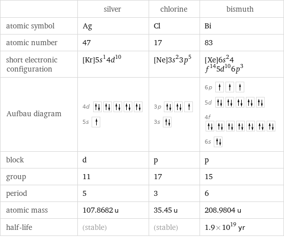  | silver | chlorine | bismuth atomic symbol | Ag | Cl | Bi atomic number | 47 | 17 | 83 short electronic configuration | [Kr]5s^14d^10 | [Ne]3s^23p^5 | [Xe]6s^24f^145d^106p^3 Aufbau diagram | 4d  5s | 3p  3s | 6p  5d  4f  6s  block | d | p | p group | 11 | 17 | 15 period | 5 | 3 | 6 atomic mass | 107.8682 u | 35.45 u | 208.9804 u half-life | (stable) | (stable) | 1.9×10^19 yr