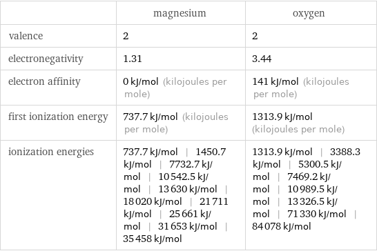  | magnesium | oxygen valence | 2 | 2 electronegativity | 1.31 | 3.44 electron affinity | 0 kJ/mol (kilojoules per mole) | 141 kJ/mol (kilojoules per mole) first ionization energy | 737.7 kJ/mol (kilojoules per mole) | 1313.9 kJ/mol (kilojoules per mole) ionization energies | 737.7 kJ/mol | 1450.7 kJ/mol | 7732.7 kJ/mol | 10542.5 kJ/mol | 13630 kJ/mol | 18020 kJ/mol | 21711 kJ/mol | 25661 kJ/mol | 31653 kJ/mol | 35458 kJ/mol | 1313.9 kJ/mol | 3388.3 kJ/mol | 5300.5 kJ/mol | 7469.2 kJ/mol | 10989.5 kJ/mol | 13326.5 kJ/mol | 71330 kJ/mol | 84078 kJ/mol