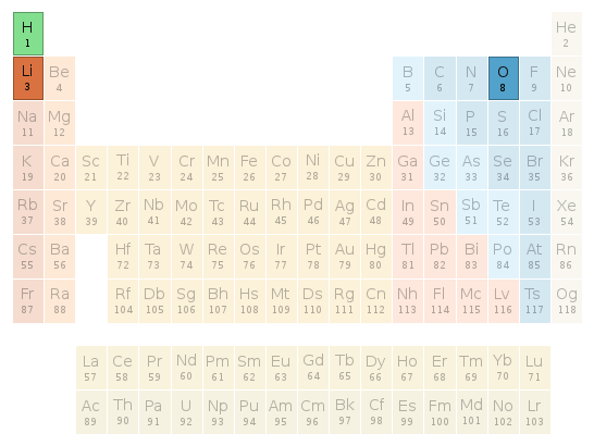 Periodic table location