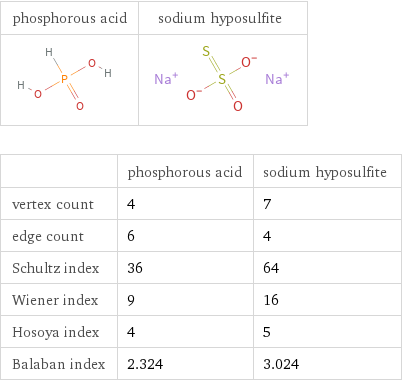   | phosphorous acid | sodium hyposulfite vertex count | 4 | 7 edge count | 6 | 4 Schultz index | 36 | 64 Wiener index | 9 | 16 Hosoya index | 4 | 5 Balaban index | 2.324 | 3.024