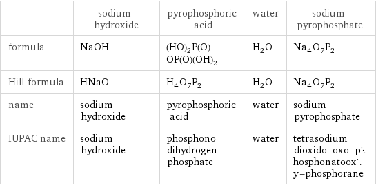  | sodium hydroxide | pyrophosphoric acid | water | sodium pyrophosphate formula | NaOH | (HO)_2P(O)OP(O)(OH)_2 | H_2O | Na_4O_7P_2 Hill formula | HNaO | H_4O_7P_2 | H_2O | Na_4O_7P_2 name | sodium hydroxide | pyrophosphoric acid | water | sodium pyrophosphate IUPAC name | sodium hydroxide | phosphono dihydrogen phosphate | water | tetrasodium dioxido-oxo-phosphonatooxy-phosphorane