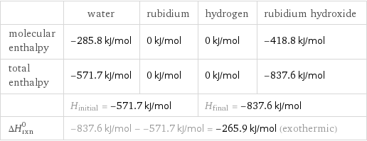  | water | rubidium | hydrogen | rubidium hydroxide molecular enthalpy | -285.8 kJ/mol | 0 kJ/mol | 0 kJ/mol | -418.8 kJ/mol total enthalpy | -571.7 kJ/mol | 0 kJ/mol | 0 kJ/mol | -837.6 kJ/mol  | H_initial = -571.7 kJ/mol | | H_final = -837.6 kJ/mol |  ΔH_rxn^0 | -837.6 kJ/mol - -571.7 kJ/mol = -265.9 kJ/mol (exothermic) | | |  