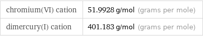 chromium(VI) cation | 51.9928 g/mol (grams per mole) dimercury(I) cation | 401.183 g/mol (grams per mole)