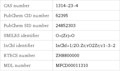 CAS number | 1314-23-4 PubChem CID number | 62395 PubChem SID number | 24852303 SMILES identifier | O=[Zr]=O InChI identifier | InChI=1/2O.Zr/rO2Zr/c1-3-2 RTECS number | ZH8800000 MDL number | MFCD00011310