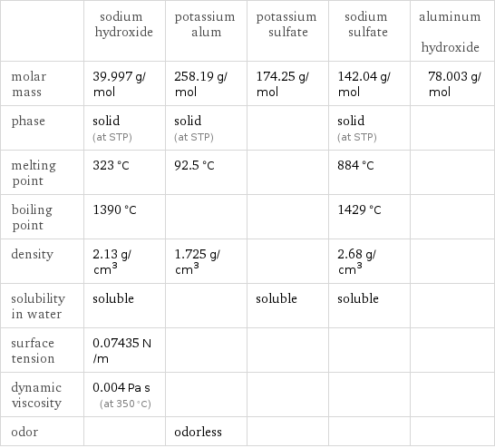  | sodium hydroxide | potassium alum | potassium sulfate | sodium sulfate | aluminum hydroxide molar mass | 39.997 g/mol | 258.19 g/mol | 174.25 g/mol | 142.04 g/mol | 78.003 g/mol phase | solid (at STP) | solid (at STP) | | solid (at STP) |  melting point | 323 °C | 92.5 °C | | 884 °C |  boiling point | 1390 °C | | | 1429 °C |  density | 2.13 g/cm^3 | 1.725 g/cm^3 | | 2.68 g/cm^3 |  solubility in water | soluble | | soluble | soluble |  surface tension | 0.07435 N/m | | | |  dynamic viscosity | 0.004 Pa s (at 350 °C) | | | |  odor | | odorless | | | 