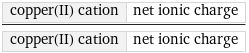 copper(II) cation | net ionic charge/copper(II) cation | net ionic charge