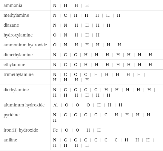 ammonia | N | H | H | H methylamine | N | C | H | H | H | H | H diazane | N | N | H | H | H | H hydroxylamine | O | N | H | H | H ammonium hydroxide | O | N | H | H | H | H | H dimethylamine | N | C | C | H | H | H | H | H | H | H ethylamine | N | C | C | H | H | H | H | H | H | H trimethylamine | N | C | C | C | H | H | H | H | H | H | H | H | H diethylamine | N | C | C | C | C | H | H | H | H | H | H | H | H | H | H | H aluminum hydroxide | Al | O | O | O | H | H | H pyridine | N | C | C | C | C | C | H | H | H | H | H iron(II) hydroxide | Fe | O | O | H | H aniline | N | C | C | C | C | C | C | H | H | H | H | H | H | H