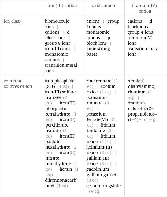  | iron(III) cation | oxide anion | titanium(IV) cation ion class | biomolecule ions | cations | d block ions | group 8 ions | iron(III) ions | monatomic cations | transition metal ions | anions | group 16 ions | monatomic anions | p block ions | ionic strong bases | cations | d block ions | group 4 ions | titanium(IV) ions | transition metal ions common sources of ion | iron phosphide (3:1) (1 eq) | iron(III) sulfate hydrate (2 eq) | iron(III) phosphate tetrahydrate (1 eq) | iron(III) perchlorate hydrate (1 eq) | iron(III) oxalate hexahydrate (2 eq) | iron(III) nitrate nonahydrate (1 eq) | hemin (1 eq) | diironnonacarbonyl (1 eq) | zinc titanate (3 eq) | sodium oxide (1 eq) | potassium titanate (3 eq) | potassium ferrate(VI) (2 eq) | lithium tantalate (3 eq) | lithium oxide (1 eq) | holmium(III) oxide (3 eq) | gallium(III) oxide (3 eq) | gadolinium gallium garnet (3 eq) | cesium tungstate (4 eq) | tetrakis(diethylamino)titanium (1 eq) | titanium, chlorotris(2-propanolato)-, (t-4)- (1 eq)