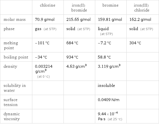  | chlorine | iron(II) bromide | bromine | iron(III) chloride molar mass | 70.9 g/mol | 215.65 g/mol | 159.81 g/mol | 162.2 g/mol phase | gas (at STP) | solid (at STP) | liquid (at STP) | solid (at STP) melting point | -101 °C | 684 °C | -7.2 °C | 304 °C boiling point | -34 °C | 934 °C | 58.8 °C |  density | 0.003214 g/cm^3 (at 0 °C) | 4.63 g/cm^3 | 3.119 g/cm^3 |  solubility in water | | | insoluble |  surface tension | | | 0.0409 N/m |  dynamic viscosity | | | 9.44×10^-4 Pa s (at 25 °C) | 