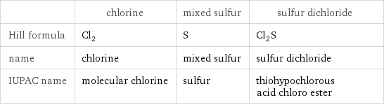  | chlorine | mixed sulfur | sulfur dichloride Hill formula | Cl_2 | S | Cl_2S name | chlorine | mixed sulfur | sulfur dichloride IUPAC name | molecular chlorine | sulfur | thiohypochlorous acid chloro ester