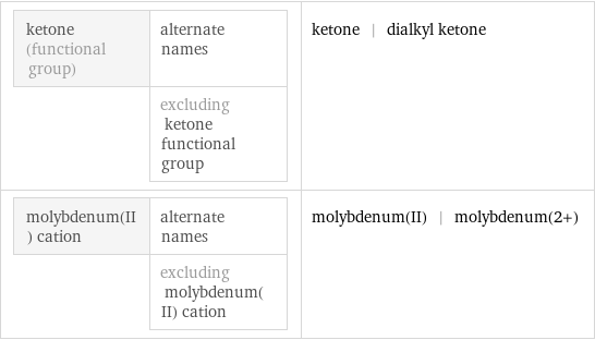 ketone (functional group) | alternate names  | excluding ketone functional group | ketone | dialkyl ketone molybdenum(II) cation | alternate names  | excluding molybdenum(II) cation | molybdenum(II) | molybdenum(2+)