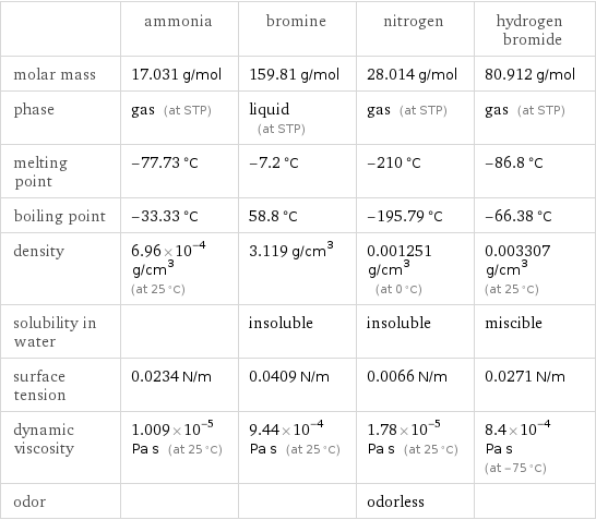  | ammonia | bromine | nitrogen | hydrogen bromide molar mass | 17.031 g/mol | 159.81 g/mol | 28.014 g/mol | 80.912 g/mol phase | gas (at STP) | liquid (at STP) | gas (at STP) | gas (at STP) melting point | -77.73 °C | -7.2 °C | -210 °C | -86.8 °C boiling point | -33.33 °C | 58.8 °C | -195.79 °C | -66.38 °C density | 6.96×10^-4 g/cm^3 (at 25 °C) | 3.119 g/cm^3 | 0.001251 g/cm^3 (at 0 °C) | 0.003307 g/cm^3 (at 25 °C) solubility in water | | insoluble | insoluble | miscible surface tension | 0.0234 N/m | 0.0409 N/m | 0.0066 N/m | 0.0271 N/m dynamic viscosity | 1.009×10^-5 Pa s (at 25 °C) | 9.44×10^-4 Pa s (at 25 °C) | 1.78×10^-5 Pa s (at 25 °C) | 8.4×10^-4 Pa s (at -75 °C) odor | | | odorless | 