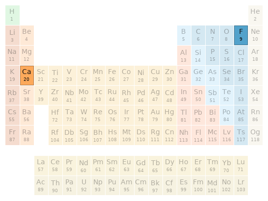 Periodic table location