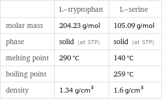  | L-tryptophan | L-serine molar mass | 204.23 g/mol | 105.09 g/mol phase | solid (at STP) | solid (at STP) melting point | 290 °C | 140 °C boiling point | | 259 °C density | 1.34 g/cm^3 | 1.6 g/cm^3