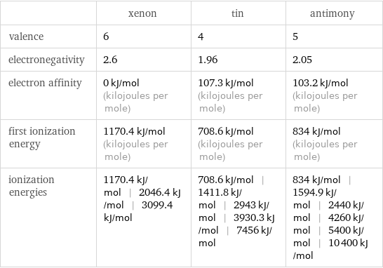  | xenon | tin | antimony valence | 6 | 4 | 5 electronegativity | 2.6 | 1.96 | 2.05 electron affinity | 0 kJ/mol (kilojoules per mole) | 107.3 kJ/mol (kilojoules per mole) | 103.2 kJ/mol (kilojoules per mole) first ionization energy | 1170.4 kJ/mol (kilojoules per mole) | 708.6 kJ/mol (kilojoules per mole) | 834 kJ/mol (kilojoules per mole) ionization energies | 1170.4 kJ/mol | 2046.4 kJ/mol | 3099.4 kJ/mol | 708.6 kJ/mol | 1411.8 kJ/mol | 2943 kJ/mol | 3930.3 kJ/mol | 7456 kJ/mol | 834 kJ/mol | 1594.9 kJ/mol | 2440 kJ/mol | 4260 kJ/mol | 5400 kJ/mol | 10400 kJ/mol