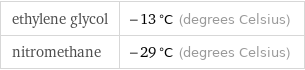 ethylene glycol | -13 °C (degrees Celsius) nitromethane | -29 °C (degrees Celsius)