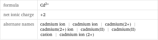 formula | Cd^(2+) net ionic charge | +2 alternate names | cadmium ion | cadmium ion | cadmium(2+) | cadmium(2+) ion | cadmium(II) | cadmium(II) cation | cadmium ion (2+)