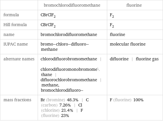  | bromochlorodifluoromethane | fluorine formula | CBrClF_2 | F_2 Hill formula | CBrClF_2 | F_2 name | bromochlorodifluoromethane | fluorine IUPAC name | bromo-chloro-difluoro-methane | molecular fluorine alternate names | chlorodifluorobromomethane | chlorodifluoromonobromomethane | difluorochlorobromomethane | methane, bromochlorodifluoro- | difluorine | fluorine gas mass fractions | Br (bromine) 48.3% | C (carbon) 7.26% | Cl (chlorine) 21.4% | F (fluorine) 23% | F (fluorine) 100%