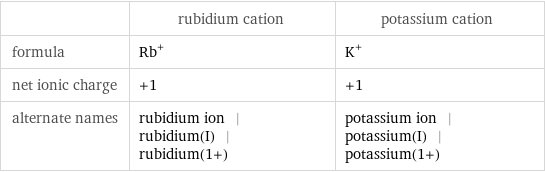  | rubidium cation | potassium cation formula | Rb^+ | K^+ net ionic charge | +1 | +1 alternate names | rubidium ion | rubidium(I) | rubidium(1+) | potassium ion | potassium(I) | potassium(1+)