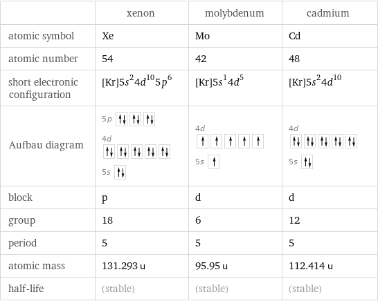  | xenon | molybdenum | cadmium atomic symbol | Xe | Mo | Cd atomic number | 54 | 42 | 48 short electronic configuration | [Kr]5s^24d^105p^6 | [Kr]5s^14d^5 | [Kr]5s^24d^10 Aufbau diagram | 5p  4d  5s | 4d  5s | 4d  5s  block | p | d | d group | 18 | 6 | 12 period | 5 | 5 | 5 atomic mass | 131.293 u | 95.95 u | 112.414 u half-life | (stable) | (stable) | (stable)