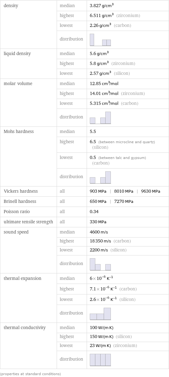 density | median | 3.827 g/cm^3  | highest | 6.511 g/cm^3 (zirconium)  | lowest | 2.26 g/cm^3 (carbon)  | distribution |  liquid density | median | 5.6 g/cm^3  | highest | 5.8 g/cm^3 (zirconium)  | lowest | 2.57 g/cm^3 (silicon) molar volume | median | 12.85 cm^3/mol  | highest | 14.01 cm^3/mol (zirconium)  | lowest | 5.315 cm^3/mol (carbon)  | distribution |  Mohs hardness | median | 5.5  | highest | 6.5 (between microcline and quartz) (silicon)  | lowest | 0.5 (between talc and gypsum) (carbon)  | distribution |  Vickers hardness | all | 903 MPa | 8010 MPa | 9630 MPa Brinell hardness | all | 650 MPa | 7270 MPa Poisson ratio | all | 0.34 ultimate tensile strength | all | 330 MPa sound speed | median | 4600 m/s  | highest | 18350 m/s (carbon)  | lowest | 2200 m/s (silicon)  | distribution |  thermal expansion | median | 6×10^-6 K^(-1)  | highest | 7.1×10^-6 K^(-1) (carbon)  | lowest | 2.6×10^-6 K^(-1) (silicon)  | distribution |  thermal conductivity | median | 100 W/(m K)  | highest | 150 W/(m K) (silicon)  | lowest | 23 W/(m K) (zirconium)  | distribution |  (properties at standard conditions)