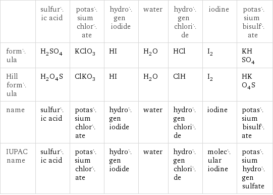  | sulfuric acid | potassium chlorate | hydrogen iodide | water | hydrogen chloride | iodine | potassium bisulfate formula | H_2SO_4 | KClO_3 | HI | H_2O | HCl | I_2 | KHSO_4 Hill formula | H_2O_4S | ClKO_3 | HI | H_2O | ClH | I_2 | HKO_4S name | sulfuric acid | potassium chlorate | hydrogen iodide | water | hydrogen chloride | iodine | potassium bisulfate IUPAC name | sulfuric acid | potassium chlorate | hydrogen iodide | water | hydrogen chloride | molecular iodine | potassium hydrogen sulfate