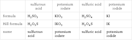  | sulfurous acid | potassium iodate | sulfuric acid | potassium iodide formula | H_2SO_3 | KIO_3 | H_2SO_4 | KI Hill formula | H_2O_3S | IKO_3 | H_2O_4S | IK name | sulfurous acid | potassium iodate | sulfuric acid | potassium iodide