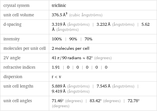 crystal system | triclinic unit cell volume | 376.5 Å^3 (cubic ångströms) d-spacing | 3.319 Å (ångströms) | 3.232 Å (ångströms) | 5.62 Å (ångströms) intensity | 100% | 90% | 70% molecules per unit cell | 2 molecules per cell 2V angle | 41 π/90 radians≈82° (degrees) refractive indices | 1.91 | 0 | 0 | 0 | 0 | 0 dispersion | r < v unit cell lengths | 5.889 Å (ångströms) | 7.545 Å (ångströms) | 9.419 Å (ångströms) unit cell angles | 71.46° (degrees) | 83.42° (degrees) | 72.78° (degrees)