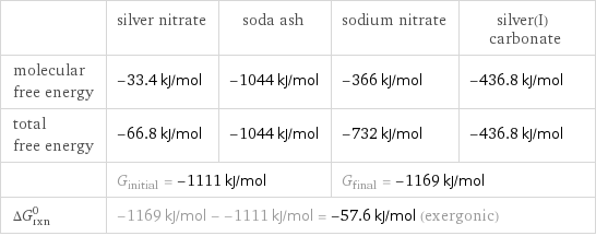  | silver nitrate | soda ash | sodium nitrate | silver(I) carbonate molecular free energy | -33.4 kJ/mol | -1044 kJ/mol | -366 kJ/mol | -436.8 kJ/mol total free energy | -66.8 kJ/mol | -1044 kJ/mol | -732 kJ/mol | -436.8 kJ/mol  | G_initial = -1111 kJ/mol | | G_final = -1169 kJ/mol |  ΔG_rxn^0 | -1169 kJ/mol - -1111 kJ/mol = -57.6 kJ/mol (exergonic) | | |  