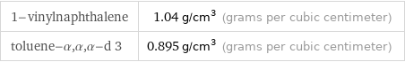 1-vinylnaphthalene | 1.04 g/cm^3 (grams per cubic centimeter) toluene-α, α, α-d 3 | 0.895 g/cm^3 (grams per cubic centimeter)