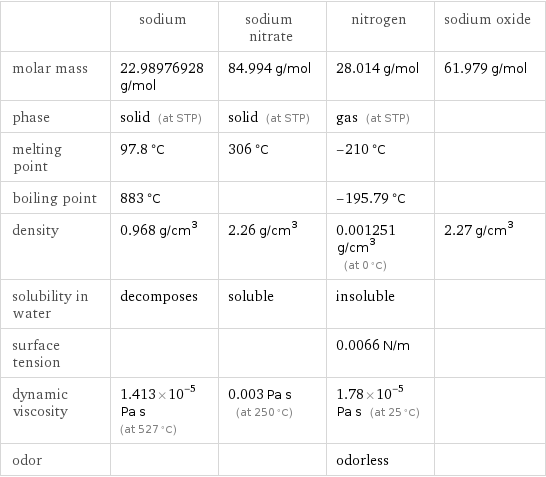  | sodium | sodium nitrate | nitrogen | sodium oxide molar mass | 22.98976928 g/mol | 84.994 g/mol | 28.014 g/mol | 61.979 g/mol phase | solid (at STP) | solid (at STP) | gas (at STP) |  melting point | 97.8 °C | 306 °C | -210 °C |  boiling point | 883 °C | | -195.79 °C |  density | 0.968 g/cm^3 | 2.26 g/cm^3 | 0.001251 g/cm^3 (at 0 °C) | 2.27 g/cm^3 solubility in water | decomposes | soluble | insoluble |  surface tension | | | 0.0066 N/m |  dynamic viscosity | 1.413×10^-5 Pa s (at 527 °C) | 0.003 Pa s (at 250 °C) | 1.78×10^-5 Pa s (at 25 °C) |  odor | | | odorless | 