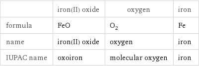  | iron(II) oxide | oxygen | iron formula | FeO | O_2 | Fe name | iron(II) oxide | oxygen | iron IUPAC name | oxoiron | molecular oxygen | iron