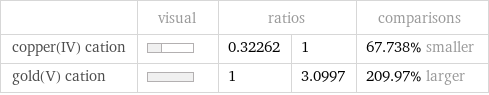  | visual | ratios | | comparisons copper(IV) cation | | 0.32262 | 1 | 67.738% smaller gold(V) cation | | 1 | 3.0997 | 209.97% larger