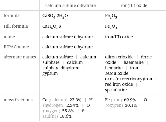  | calcium sulfate dihydrate | iron(III) oxide formula | CaSO_4·2H_2O | Fe_2O_3 Hill formula | CaH_4O_6S | Fe_2O_3 name | calcium sulfate dihydrate | iron(III) oxide IUPAC name | calcium sulfate dihydrate |  alternate names | calcium sulfate | calcium sulphate | calcium sulphate dihydrate | gypsum | diiron trioxide | ferric oxide | haematite | hematite | iron sesquioxide | oxo-(oxoferriooxy)iron | red iron oxide | specularite mass fractions | Ca (calcium) 23.3% | H (hydrogen) 2.34% | O (oxygen) 55.8% | S (sulfur) 18.6% | Fe (iron) 69.9% | O (oxygen) 30.1%