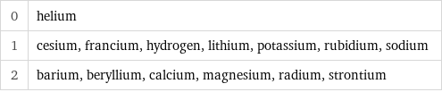 0 | helium 1 | cesium, francium, hydrogen, lithium, potassium, rubidium, sodium 2 | barium, beryllium, calcium, magnesium, radium, strontium