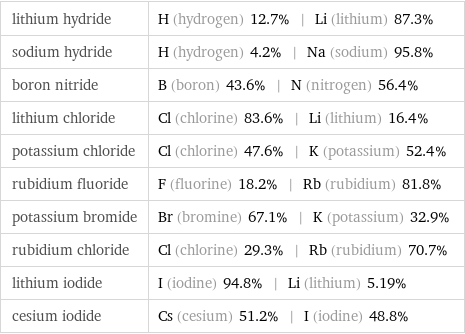 lithium hydride | H (hydrogen) 12.7% | Li (lithium) 87.3% sodium hydride | H (hydrogen) 4.2% | Na (sodium) 95.8% boron nitride | B (boron) 43.6% | N (nitrogen) 56.4% lithium chloride | Cl (chlorine) 83.6% | Li (lithium) 16.4% potassium chloride | Cl (chlorine) 47.6% | K (potassium) 52.4% rubidium fluoride | F (fluorine) 18.2% | Rb (rubidium) 81.8% potassium bromide | Br (bromine) 67.1% | K (potassium) 32.9% rubidium chloride | Cl (chlorine) 29.3% | Rb (rubidium) 70.7% lithium iodide | I (iodine) 94.8% | Li (lithium) 5.19% cesium iodide | Cs (cesium) 51.2% | I (iodine) 48.8%