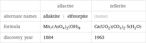  | allactite | zellerite alternate names | allaktite | elfstorpite | (none) formula | Mn_7(AsO_4)_2(OH)_8 | Ca(UO_2)(CO_3)_2·5(H_2O) discovery year | 1884 | 1963