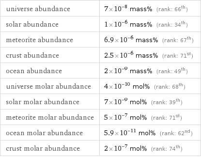 universe abundance | 7×10^-8 mass% (rank: 66th) solar abundance | 1×10^-6 mass% (rank: 34th) meteorite abundance | 6.9×10^-6 mass% (rank: 67th) crust abundance | 2.5×10^-6 mass% (rank: 71st) ocean abundance | 2×10^-9 mass% (rank: 49th) universe molar abundance | 4×10^-10 mol% (rank: 68th) solar molar abundance | 7×10^-9 mol% (rank: 39th) meteorite molar abundance | 5×10^-7 mol% (rank: 71st) ocean molar abundance | 5.9×10^-11 mol% (rank: 62nd) crust molar abundance | 2×10^-7 mol% (rank: 74th)