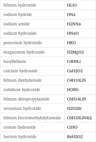 lithium hydroxide | HLiO sodium hydride | HNa sodium amide | H2NNa sodium hydroxide | HNaO potassium hydroxide | HKO magnesium hydroxide | H2MgO2 butyllithium | C4H9Li calcium hydroxide | CaH2O2 lithium diethylamide | C4H10LiN rubidium hydroxide | HORb lithium diisopropylamide | C6H14LiN strontium hydroxide | H2O2Sr lithium bis(trimethylsilyl)amide | C6H18LiNSi2 cesium hydroxide | CsHO barium hydroxide | BaH2O2