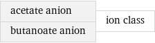 acetate anion butanoate anion | ion class