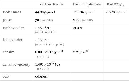  | carbon dioxide | barium hydroxide | Ba(HCO3)2 molar mass | 44.009 g/mol | 171.34 g/mol | 259.36 g/mol phase | gas (at STP) | solid (at STP) |  melting point | -56.56 °C (at triple point) | 300 °C |  boiling point | -78.5 °C (at sublimation point) | |  density | 0.00184212 g/cm^3 (at 20 °C) | 2.2 g/cm^3 |  dynamic viscosity | 1.491×10^-5 Pa s (at 25 °C) | |  odor | odorless | | 