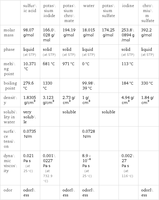  | sulfuric acid | potassium iodide | potassium chromate | water | potassium sulfate | iodine | chromium sulfate molar mass | 98.07 g/mol | 166.0028 g/mol | 194.19 g/mol | 18.015 g/mol | 174.25 g/mol | 253.80894 g/mol | 392.2 g/mol phase | liquid (at STP) | solid (at STP) | solid (at STP) | liquid (at STP) | | solid (at STP) | liquid (at STP) melting point | 10.371 °C | 681 °C | 971 °C | 0 °C | | 113 °C |  boiling point | 279.6 °C | 1330 °C | | 99.9839 °C | | 184 °C | 330 °C density | 1.8305 g/cm^3 | 3.123 g/cm^3 | 2.73 g/cm^3 | 1 g/cm^3 | | 4.94 g/cm^3 | 1.84 g/cm^3 solubility in water | very soluble | | soluble | | soluble | |  surface tension | 0.0735 N/m | | | 0.0728 N/m | | |  dynamic viscosity | 0.021 Pa s (at 25 °C) | 0.0010227 Pa s (at 732.9 °C) | | 8.9×10^-4 Pa s (at 25 °C) | | 0.00227 Pa s (at 116 °C) |  odor | odorless | | odorless | odorless | | | odorless