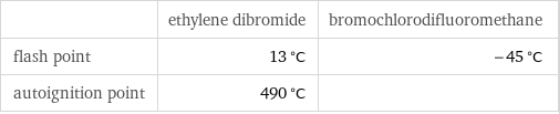  | ethylene dibromide | bromochlorodifluoromethane flash point | 13 °C | -45 °C autoignition point | 490 °C | 