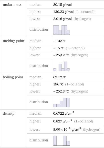 molar mass | median | 80.15 g/mol  | highest | 130.23 g/mol (1-octanol)  | lowest | 2.016 g/mol (hydrogen)  | distribution |  melting point | median | -102 °C  | highest | -15 °C (1-octanol)  | lowest | -259.2 °C (hydrogen)  | distribution |  boiling point | median | 62.12 °C  | highest | 196 °C (1-octanol)  | lowest | -252.8 °C (hydrogen)  | distribution |  density | median | 0.6722 g/cm^3  | highest | 0.827 g/cm^3 (1-octanol)  | lowest | 8.99×10^-5 g/cm^3 (hydrogen)  | distribution | 