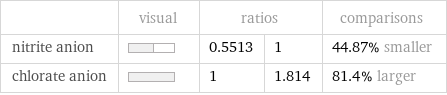  | visual | ratios | | comparisons nitrite anion | | 0.5513 | 1 | 44.87% smaller chlorate anion | | 1 | 1.814 | 81.4% larger