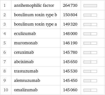 1 | antihemophilic factor | 264730 |  2 | botulinum toxin type b | 150804 |  3 | botulinum toxin type a | 149320 |  4 | eculizumab | 148000 |  5 | muromonab | 146190 |  6 | cetuximab | 145780 |  7 | abciximab | 145650 |  8 | trastuzumab | 145530 |  9 | alemtuzumab | 145450 |  10 | omalizumab | 145060 | 