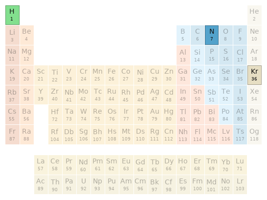 Periodic table location