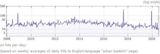 Wikipedia page hits history