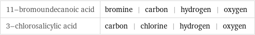 11-bromoundecanoic acid | bromine | carbon | hydrogen | oxygen 3-chlorosalicylic acid | carbon | chlorine | hydrogen | oxygen